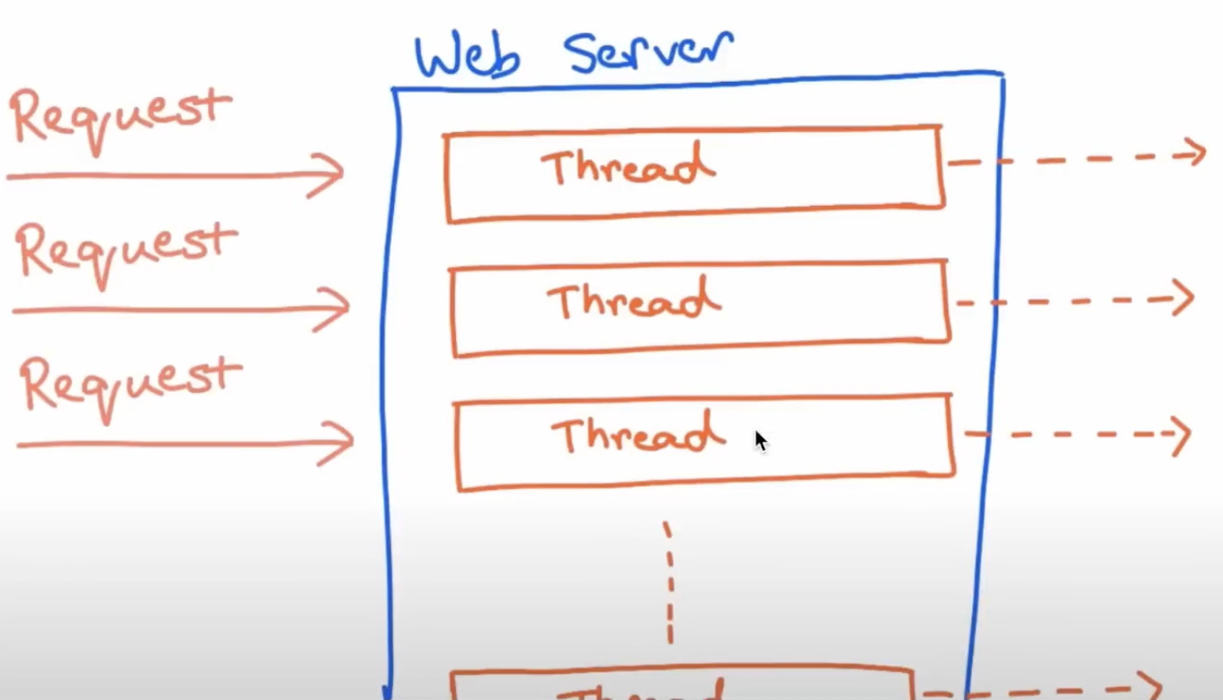 Blocking web server — one thread per request, all idling