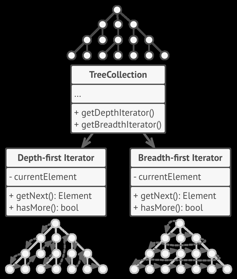 Iterator pattern — consumer traverses a tree collection