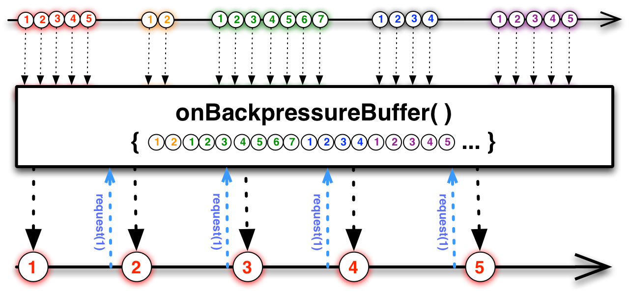 onBackpressureBuffer — buffering between a fast producer and a slow consumer