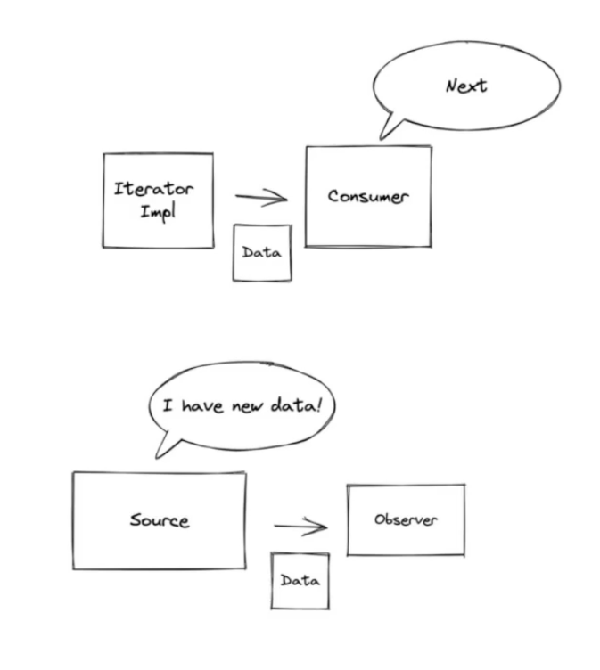 Iterator vs Observer — inverted control of data flow