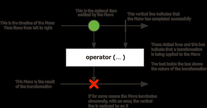 Mono marble diagram — optional item, completion signal, operator transformation