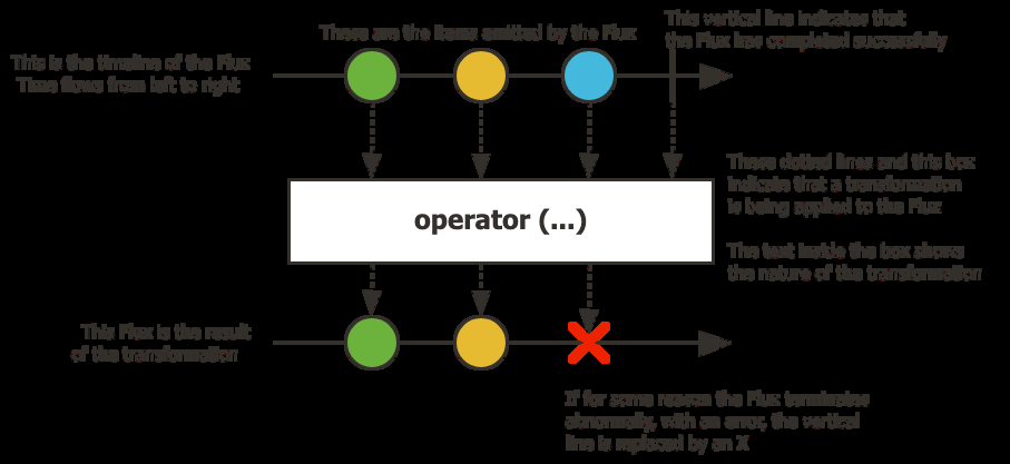 Flux marble diagram — multiple items, completion signal, operator transformation
