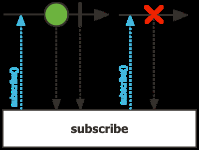 Subscribe triggers the pipeline — without subscribe, nothing runs