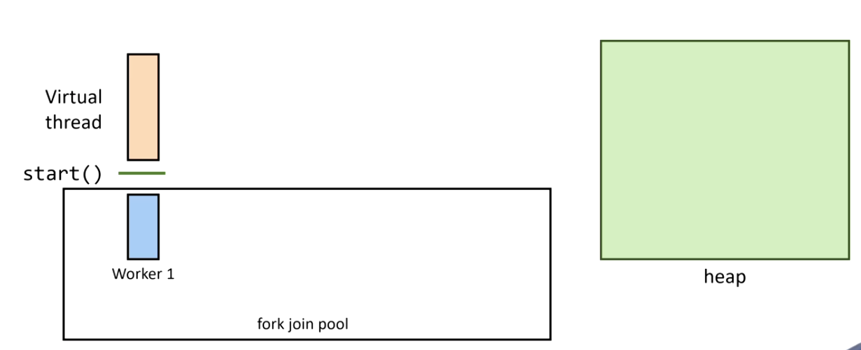 Virtual thread starts — mounted on Worker 1 in the fork join pool