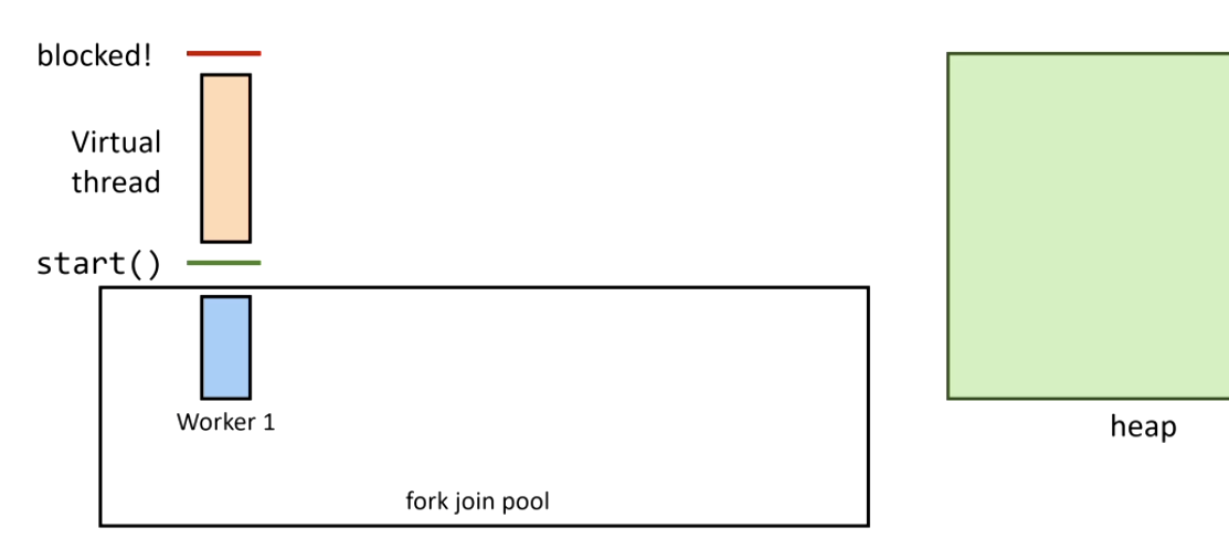 Virtual thread blocks — Continuation.yield() triggered