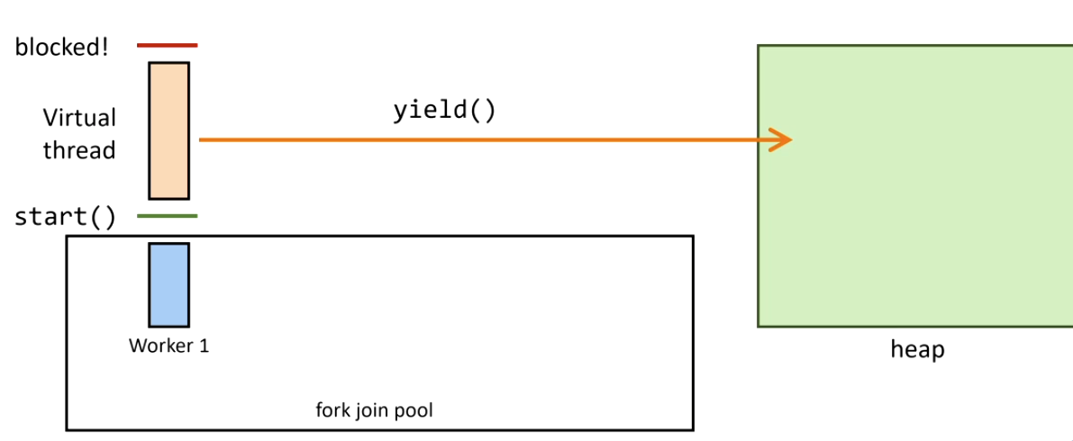 Continuation.yield() — stack copied to heap, carrier thread freed