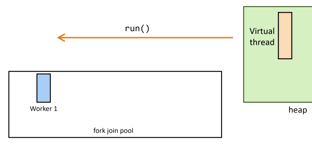 Continuation.run() — stack restored from heap, virtual thread remounted