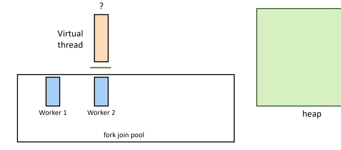 Work stealing — another worker picks up the task from heap