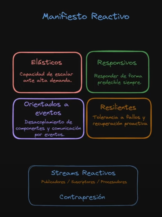 Reactive Manifesto — Responsive, Resilient, Elastic, Message Driven
