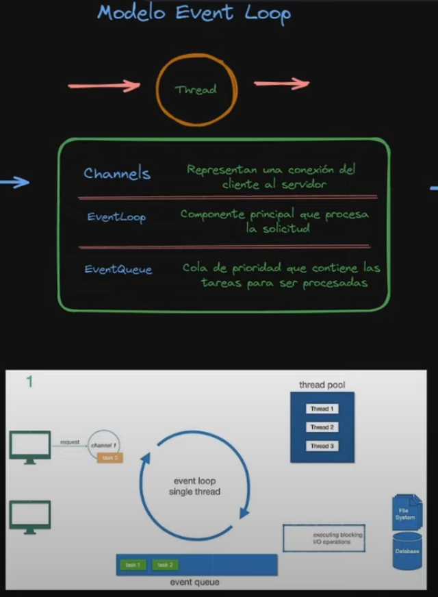 Event Loop model — Channel, EventLoop, EventQueue