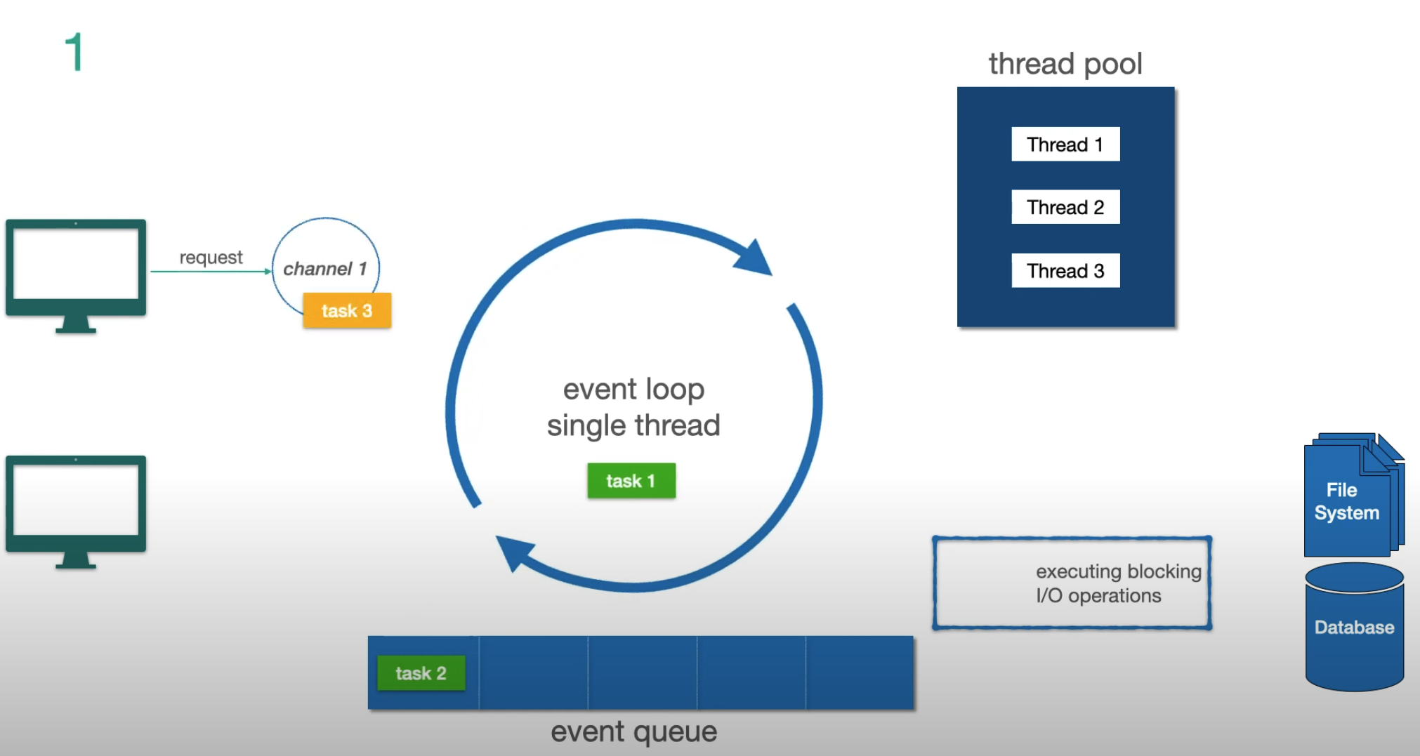 Event loop — new request queued while processing task 1