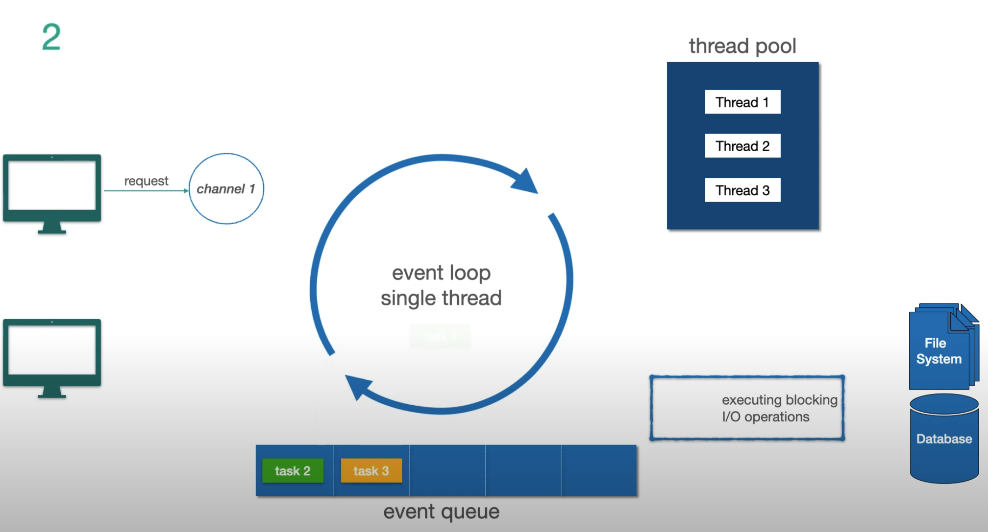 Event loop — task 4 queued