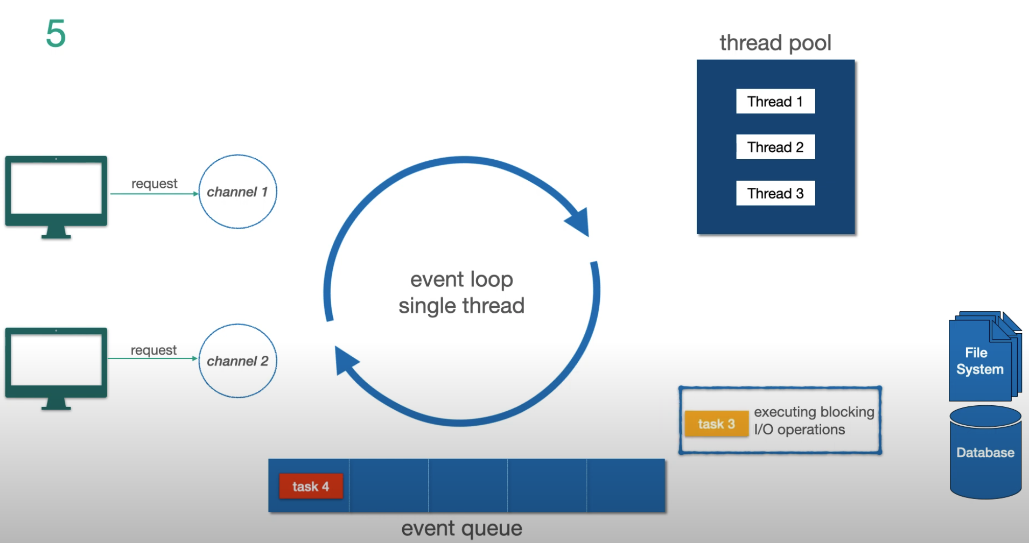 Event loop — blocking I/O task offloaded to thread pool