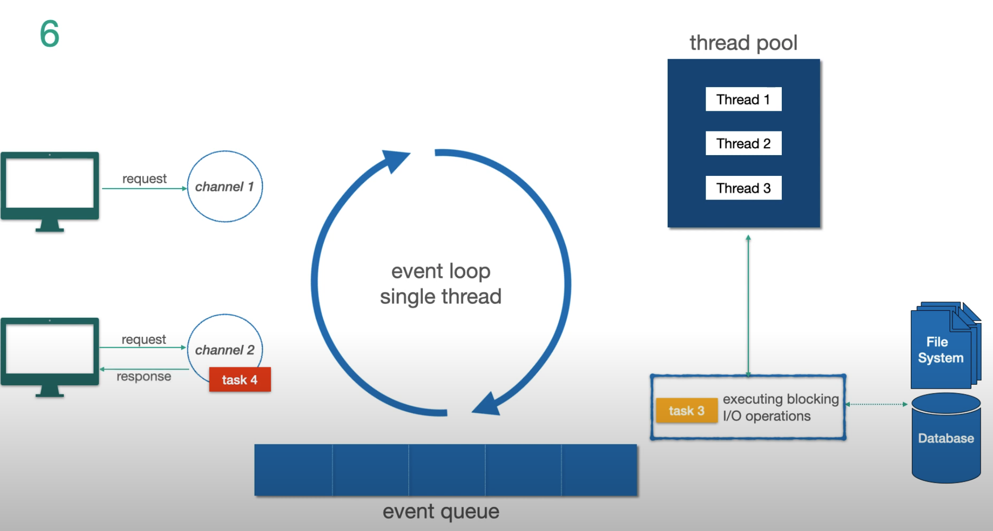 Event loop — task 4 response sent while task 3 runs in parallel