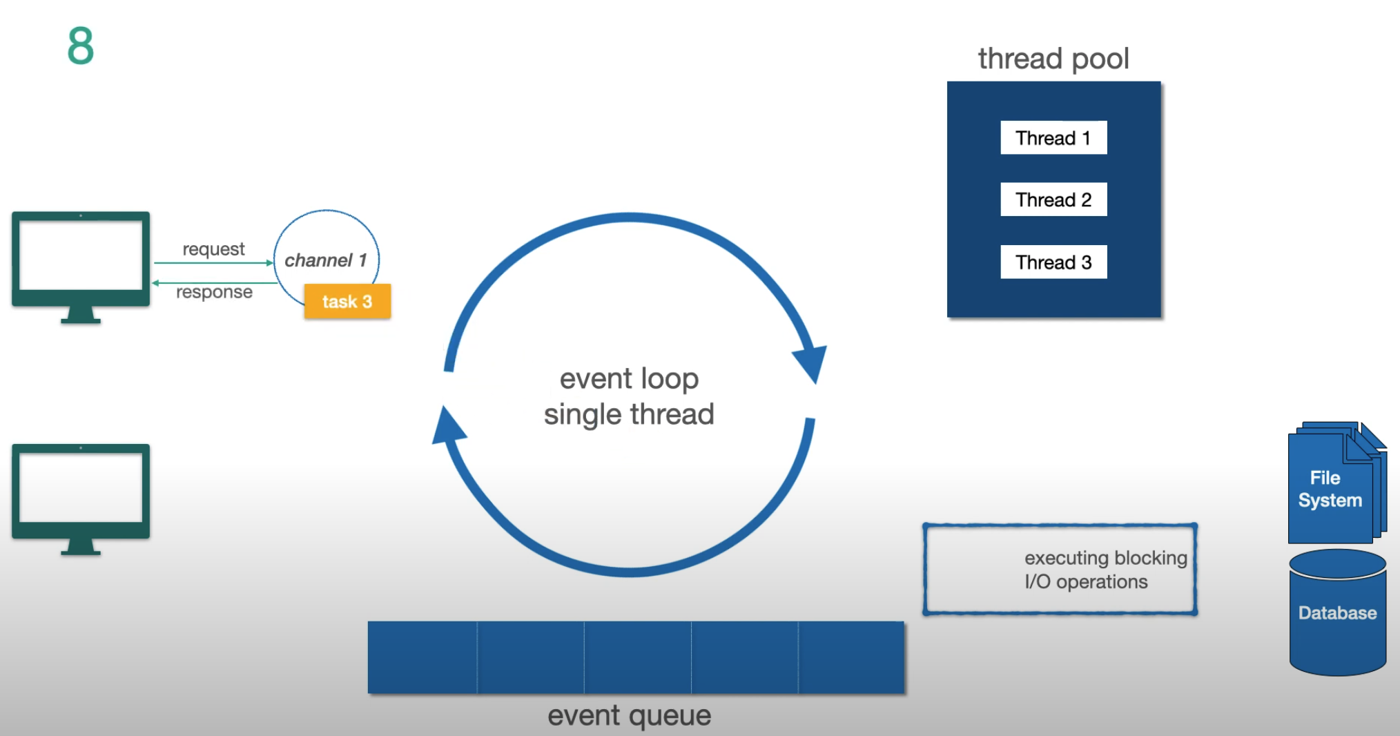 Event loop — task 3 completes and returns to event loop